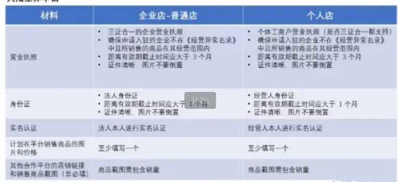 拼多多全球购/海外专营店需要提供什么资料？