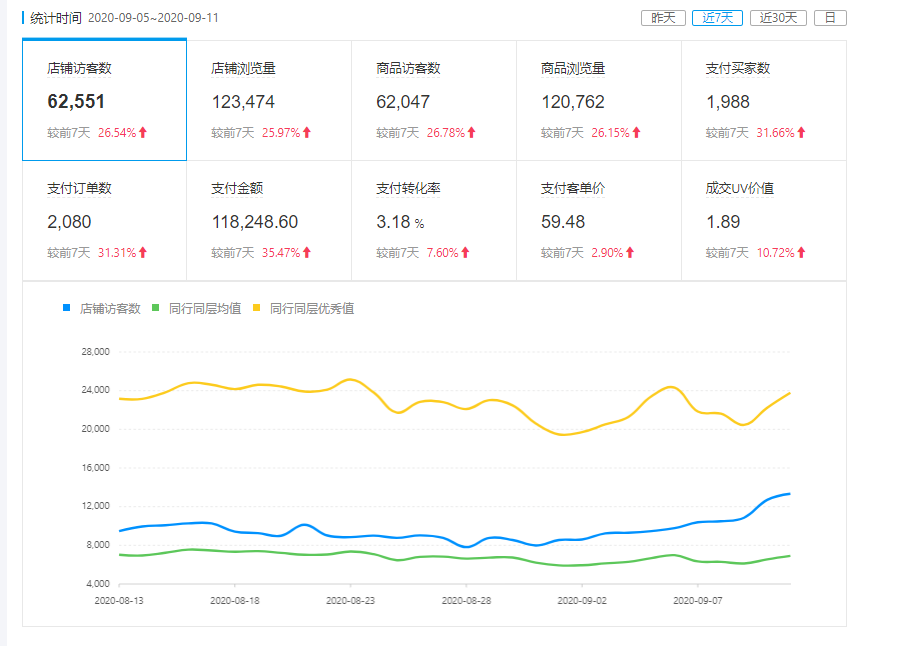 拼多多店铺流量的稳定与提升转化是店铺运营的关键环节