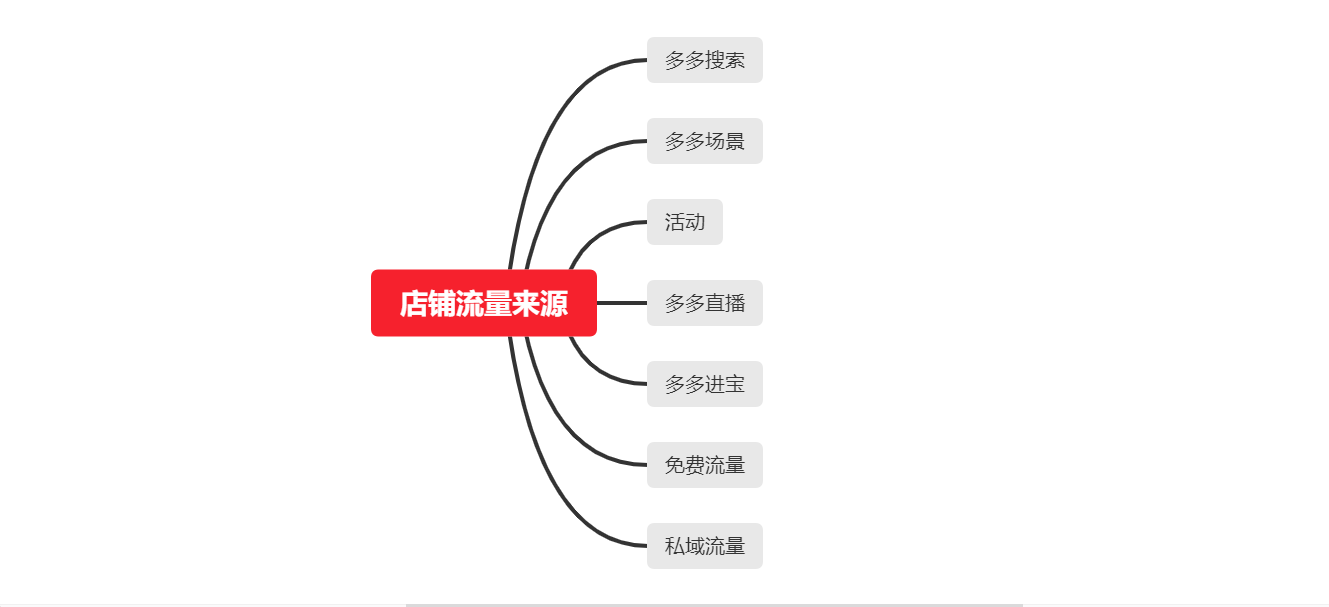 拼多多店铺运营时，忽然流量下滑怎么回事？怎么提升流量？